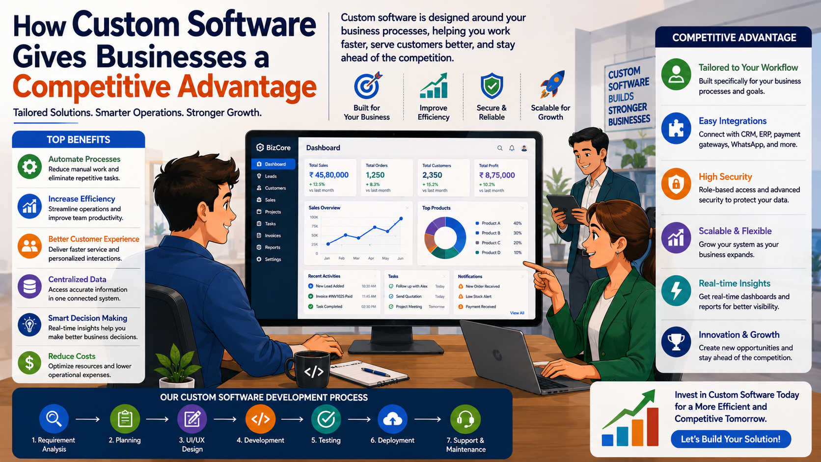 How Custom Software Gives Businesses a Competitive Advantage