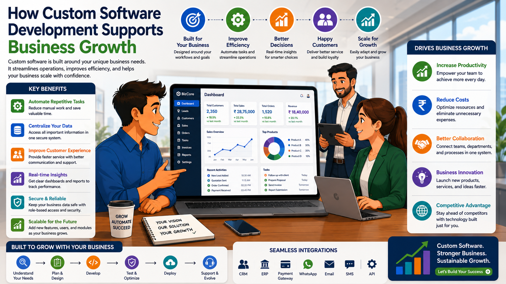 How Custom Software Development Supports Business Growth